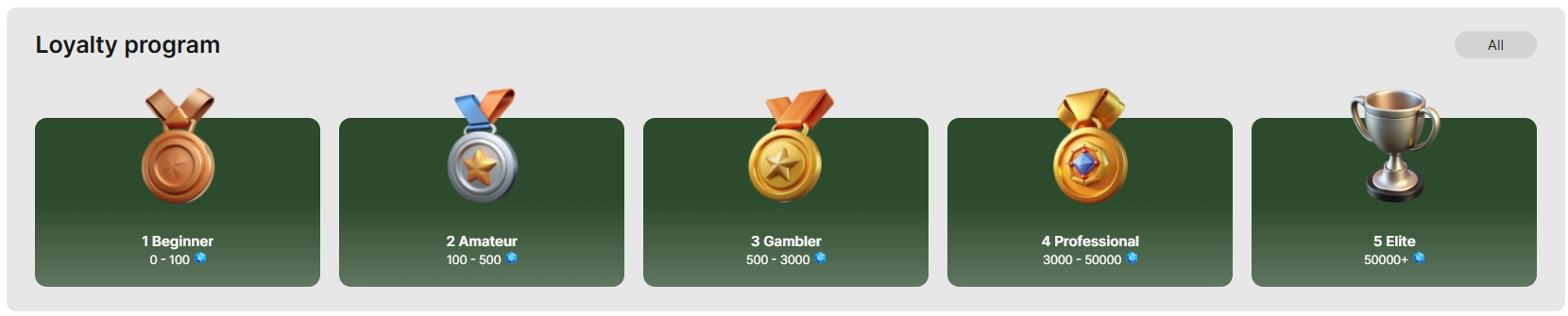 Jeevybet Casino loyalty program showing levels from beginner to elite